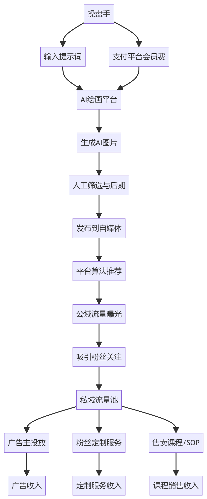 核心商业逻辑拆解